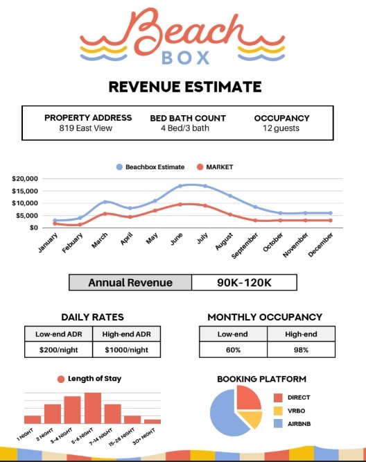 Beach Box projects the property can gross $90k - $120k Beach Box projects the property can gross $90k - $120k
